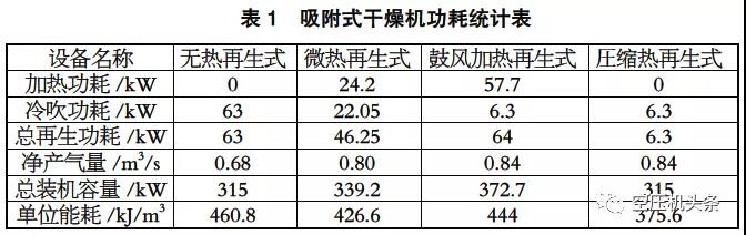 吸附式干燥機功耗